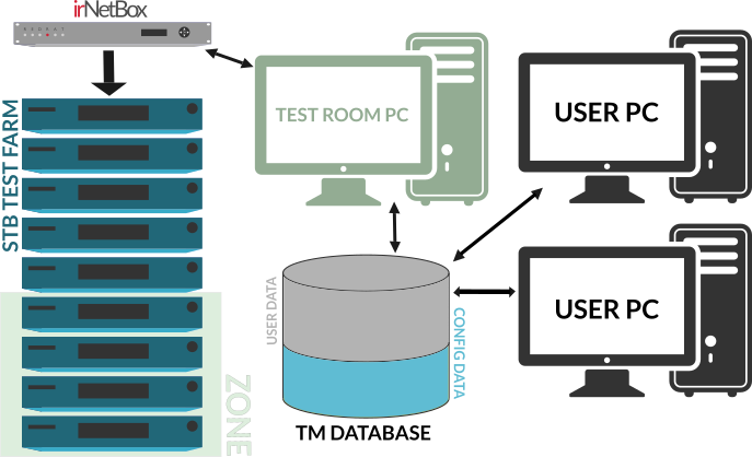 TestManager architecture