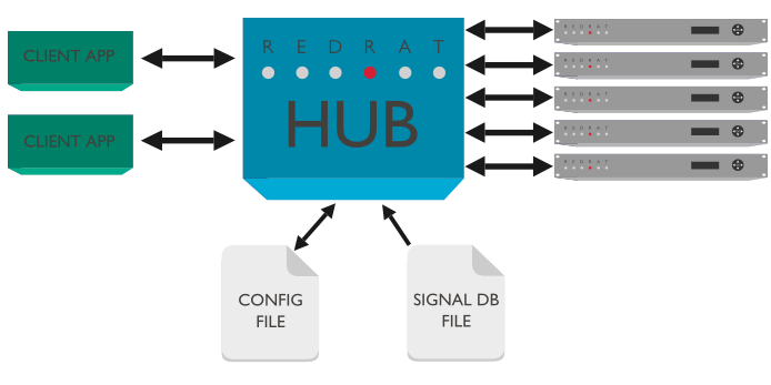 redrat-hub-architecture